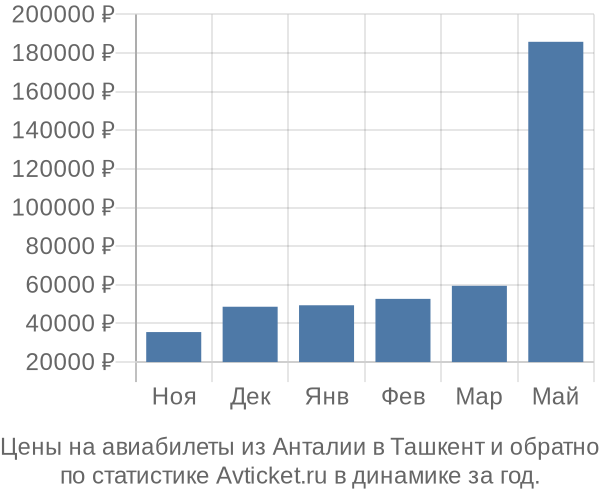Авиабилеты из Анталии в Ташкент цены