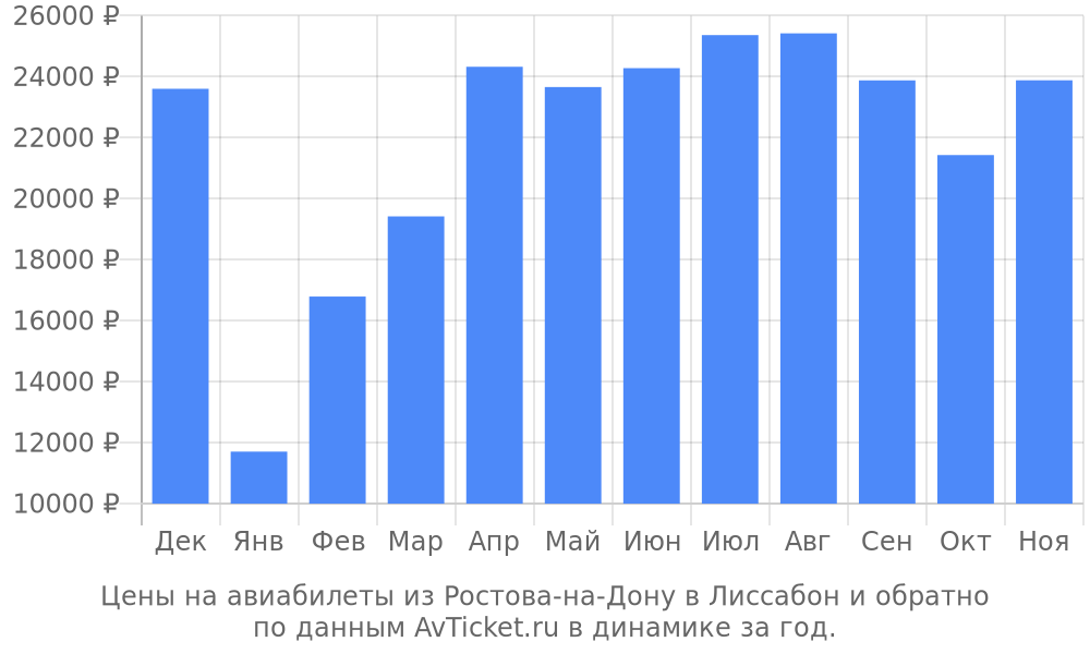 Цены на авиабилеты из Ростова-на-Дону в Лиссабон по месяцам Цены на авиабилеты из Ростова-на-Дону в Лиссабон по месяцам