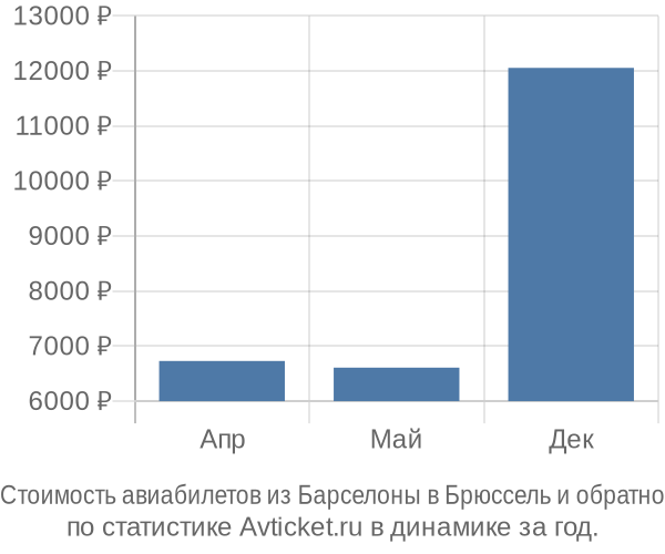 Стоимость авиабилетов из Барселоны в Брюссель