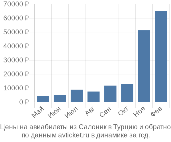 Цены на авиабилеты из Салоник в  по месяцам