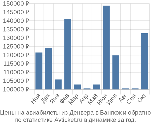 Авиабилеты из Денвера в Бангкок цены