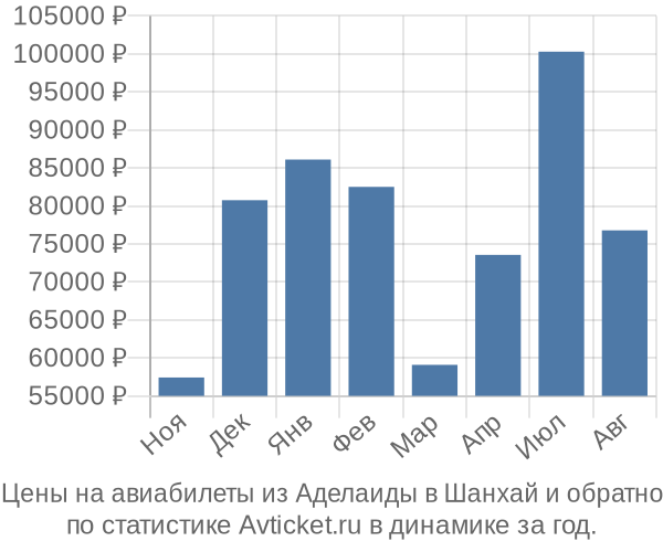 Авиабилеты из Аделаиды в Шанхай цены