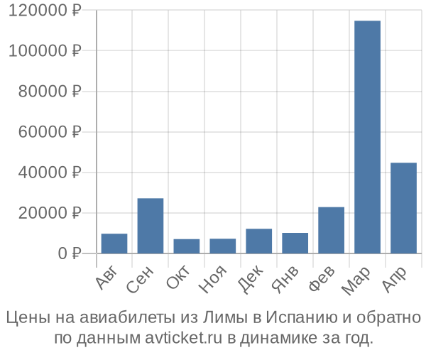 Цены на авиабилеты из Лимы в  по месяцам