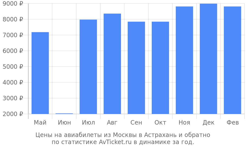 Цены на авиабилеты из Москвы в Астрахань Цены на авиабилеты из Москвы в Астрахань