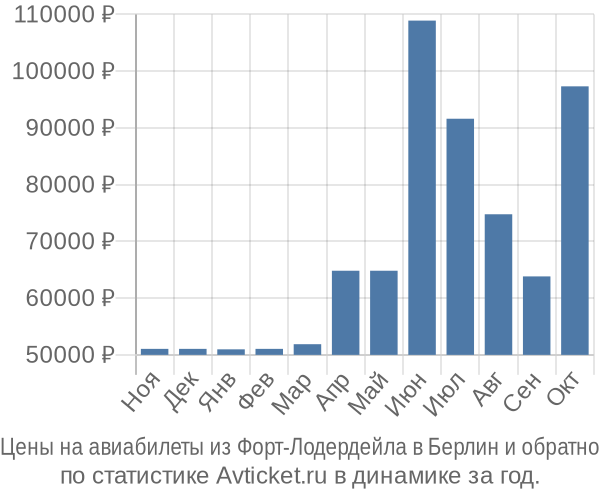 Авиабилеты из Форт-Лодердейла в Берлин цены