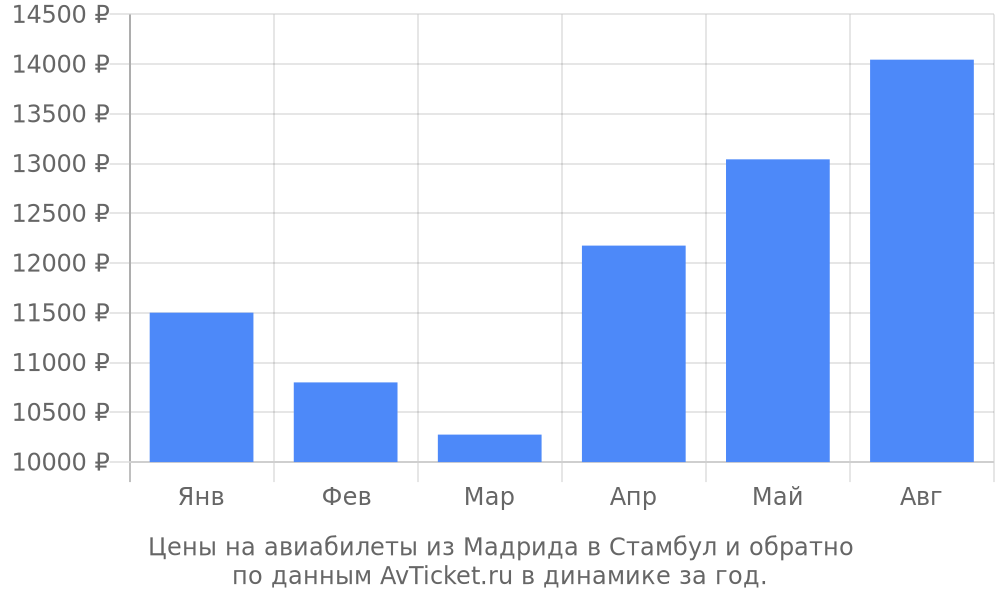 Цены на авиабилеты из Мадрида в Стамбул по месяцам Цены на авиабилеты из Мадрида в Стамбул по месяцам