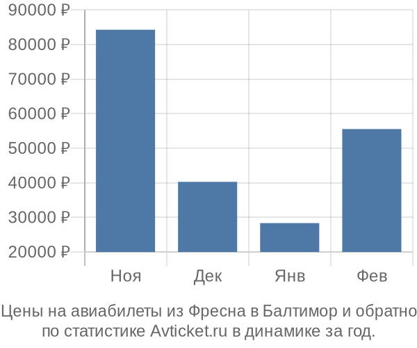 Авиабилеты из Фресна в Балтимор цены