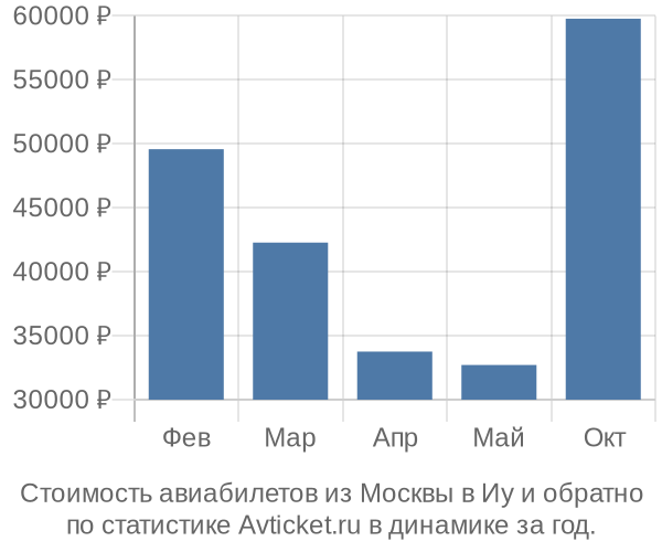 Стоимость авиабилетов из Москвы в Иу