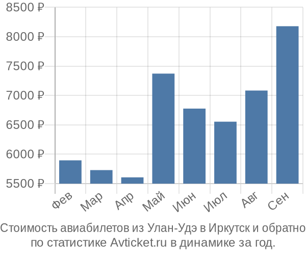 Стоимость авиабилетов из Улан-Удэ в Иркутск