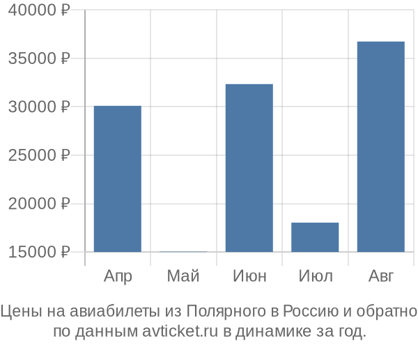 Цены на авиабилеты из Полярного в  по месяцам