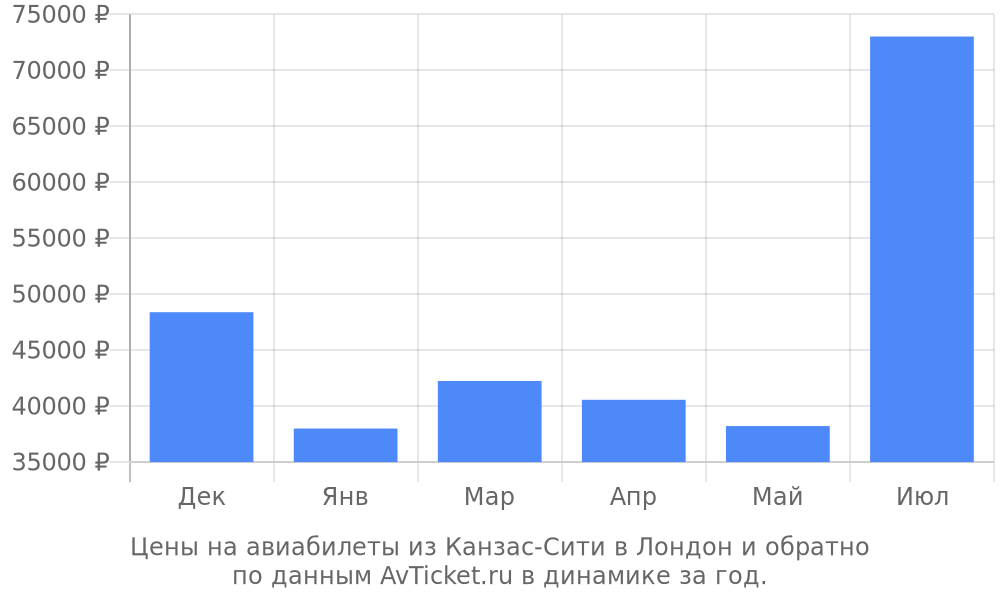 Цены на авиабилеты из Канзас-Сити в Лондон по месяцам Цены на авиабилеты из Канзас-Сити в Лондон по месяцам