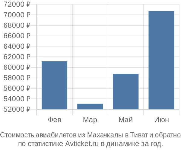 Стоимость авиабилетов из Махачкалы в Тиват