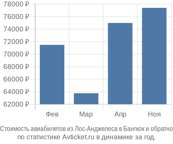 Стоимость авиабилетов из Лос-Анджелеса в Бангкок