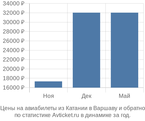 Авиабилеты из Катании в Варшаву цены