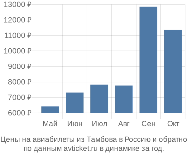 Цены на авиабилеты из Тамбова в  по месяцам