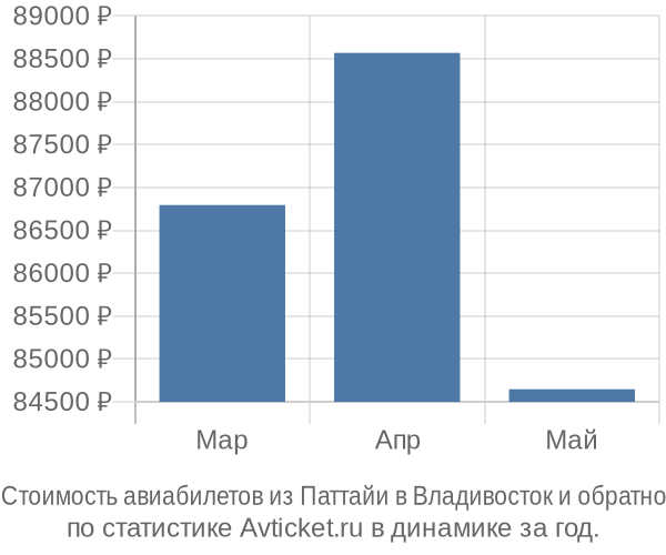 Стоимость авиабилетов из Паттайи в Владивосток