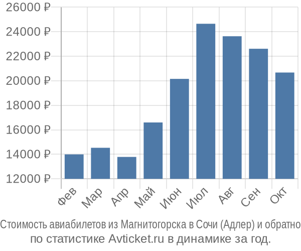 Стоимость авиабилетов из Магнитогорска в Сочи (Адлер)