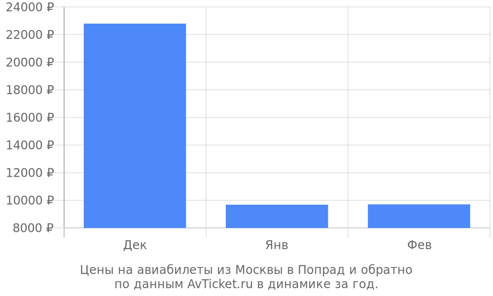 Цены на авиабилеты из Москвы в Попрад по месяцам Цены на авиабилеты из Москвы в Попрад по месяцам