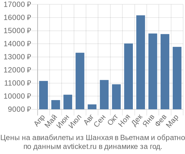 Цены на авиабилеты из Шанхая в  по месяцам