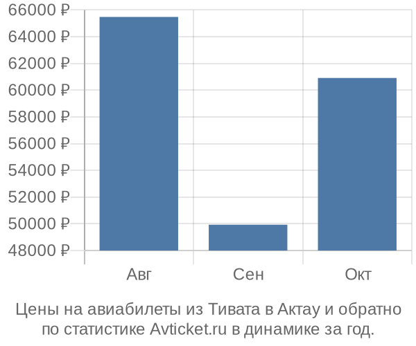 Авиабилеты из Тивата в Актау цены