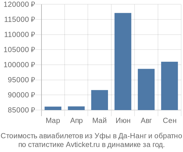 Стоимость авиабилетов из Уфы в Да-Нанг
