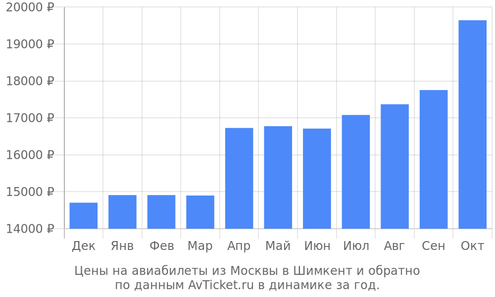 Цены на авиабилеты из Москвы в Шимкент по месяцам Цены на авиабилеты из Москвы в Шимкент по месяцам