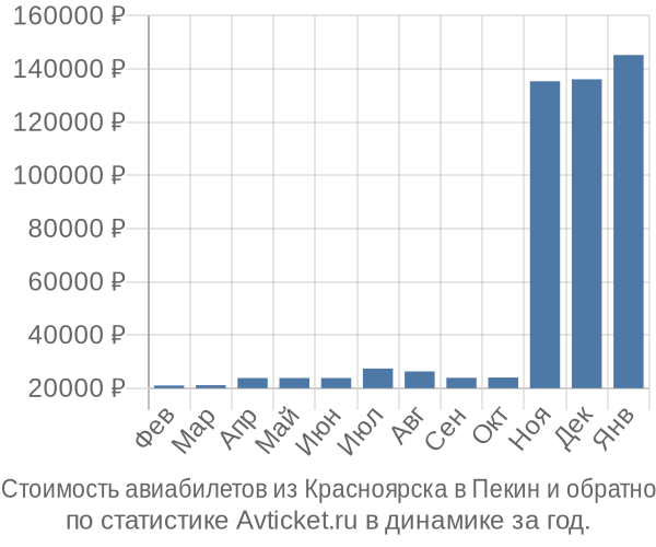 Стоимость авиабилетов из Красноярска в Пекин