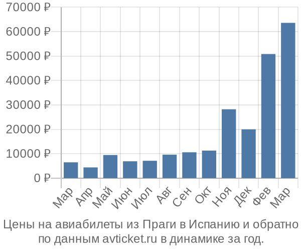 Цены на авиабилеты из Праги в  по месяцам