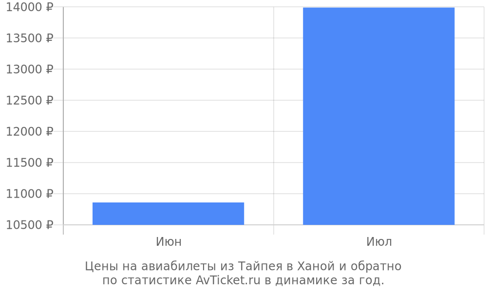 Цены на авиабилеты из Тайпея в Ханой Цены на авиабилеты из Тайпея в Ханой