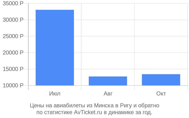 Стоимость билетов из Минска в Ригу