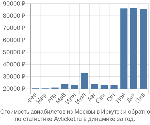 Стоимость авиабилетов из Москвы в Иркутск