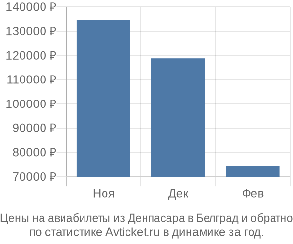 Авиабилеты из Денпасара в Белград цены