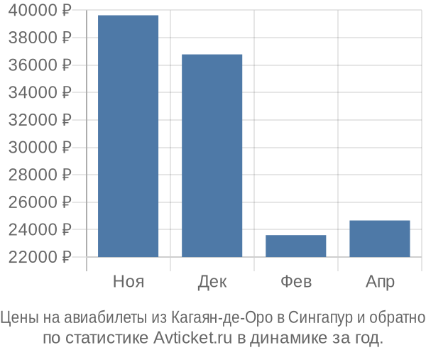 Авиабилеты из Кагаян-де-Оро в Сингапур цены