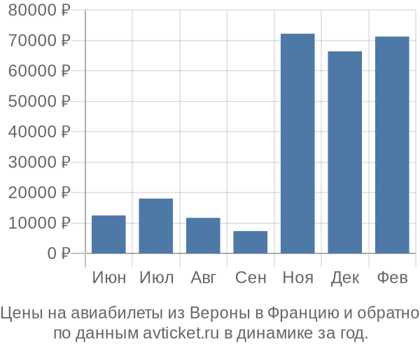 Цены на авиабилеты из Вероны в  по месяцам