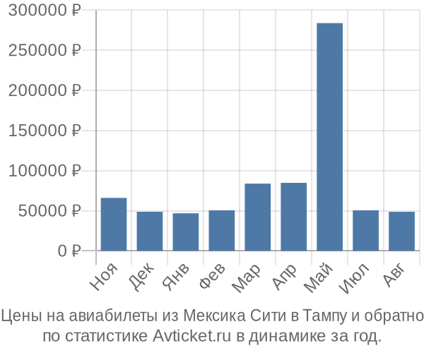 Авиабилеты из Мексика Сити в Тампу цены