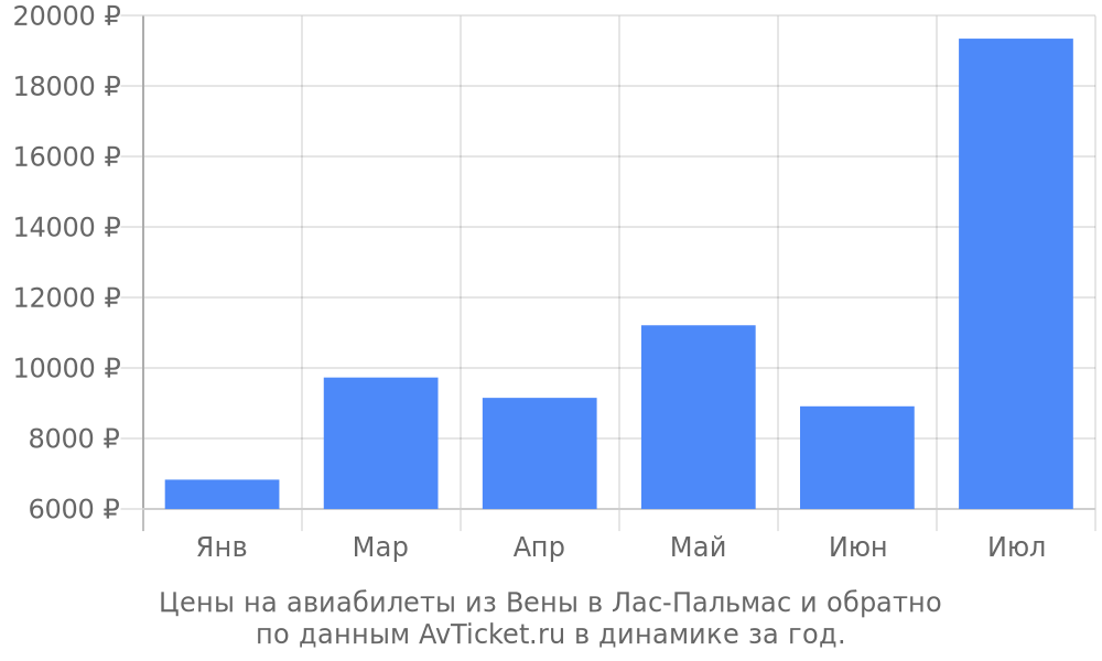 Цены на авиабилеты из Вены в Лас-Пальмас по месяцам Цены на авиабилеты из Вены в Лас-Пальмас по месяцам