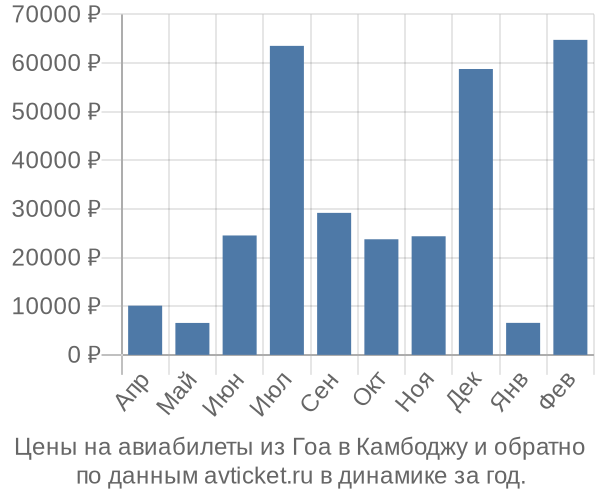 Цены на авиабилеты из Гоа в  по месяцам