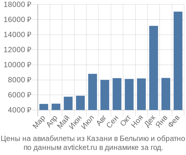 Цены на авиабилеты из Казани в  по месяцам