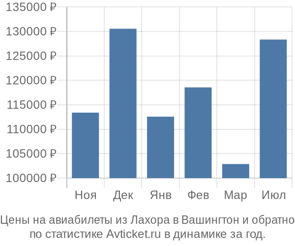 Авиабилеты из Лахора в Вашингтон цены