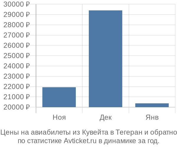 Авиабилеты из Кувейта в Тегеран цены