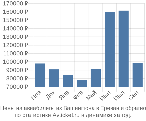 Авиабилеты из Вашингтона в Ереван цены