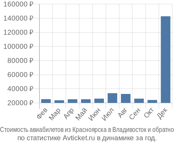 Стоимость авиабилетов из Красноярска в Владивосток