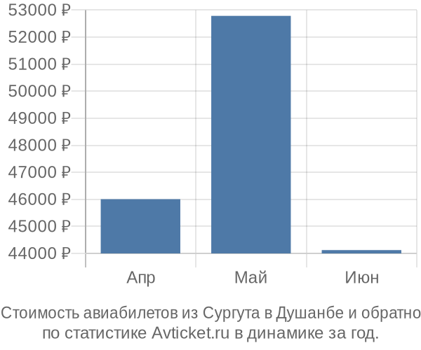 Стоимость авиабилетов из Сургута в Душанбе