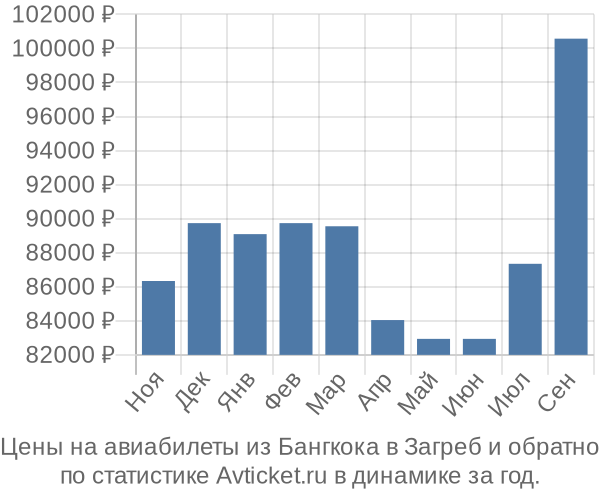 Авиабилеты из Бангкока в Загреб цены