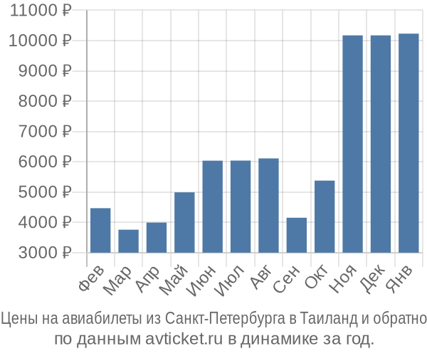 Цены на авиабилеты из Санкт-Петербурга в по месяцам Цены на авиабилеты из Санкт-Петербурга в по месяцам