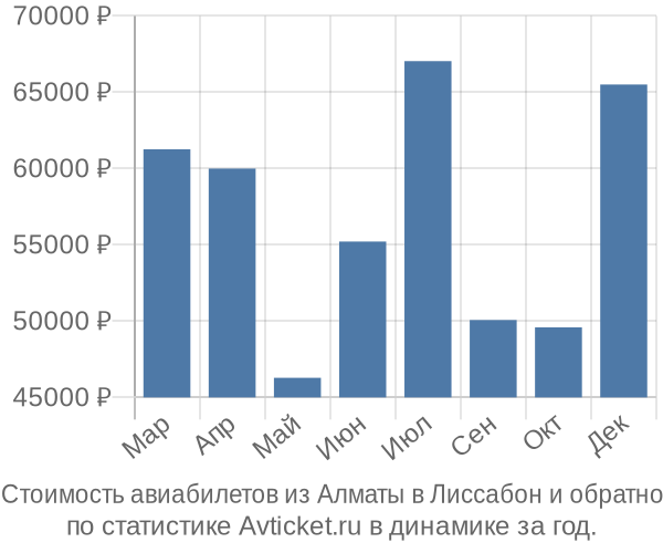 Стоимость авиабилетов из Алматы в Лиссабон