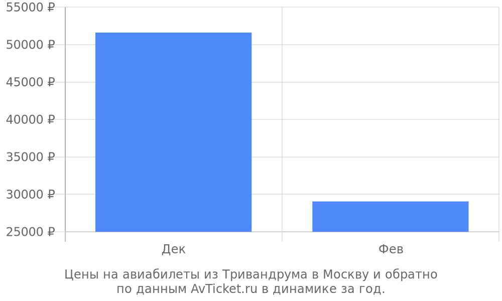 Цены на авиабилеты из Тривандрума в Москву по месяцам Цены на авиабилеты из Тривандрума в Москву по месяцам
