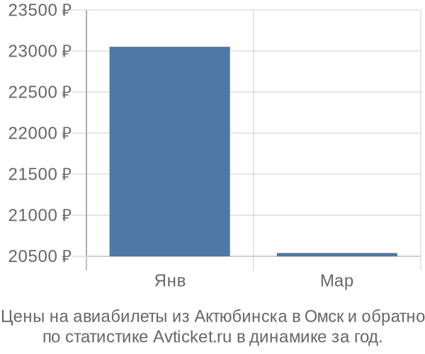 Авиабилеты из Актюбинска в Омск цены