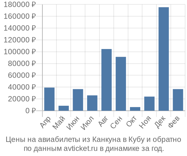 Цены на авиабилеты из Канкуна в  по месяцам