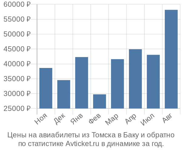 Авиабилеты из Томска в Баку цены